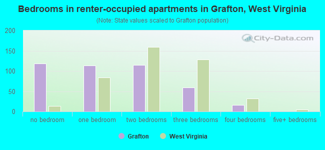 Bedrooms in renter-occupied apartments in Grafton, West Virginia