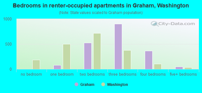Bedrooms in renter-occupied apartments in Graham, Washington