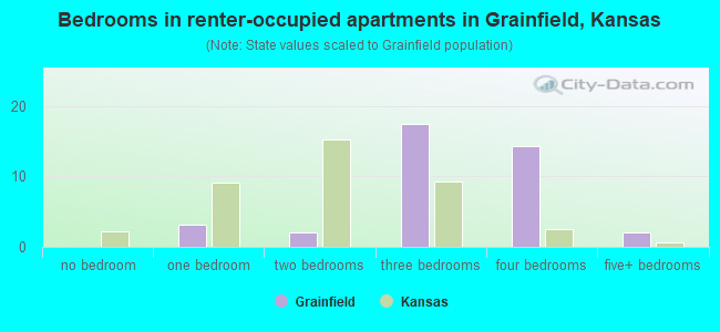 Bedrooms in renter-occupied apartments in Grainfield, Kansas