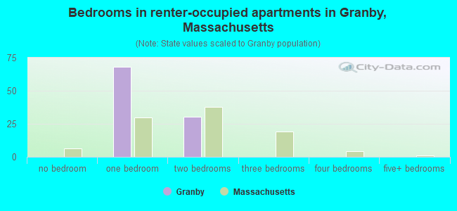 Bedrooms in renter-occupied apartments in Granby, Massachusetts