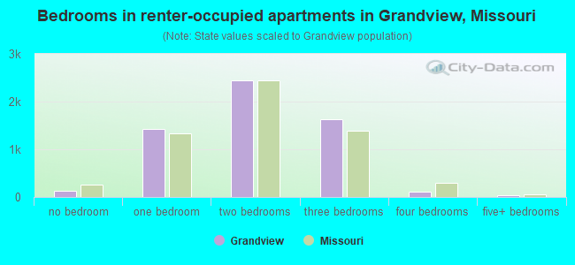 Bedrooms in renter-occupied apartments in Grandview, Missouri