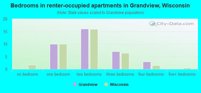 Bedrooms in renter-occupied apartments in Grandview, Wisconsin