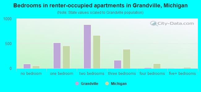 Bedrooms in renter-occupied apartments in Grandville, Michigan