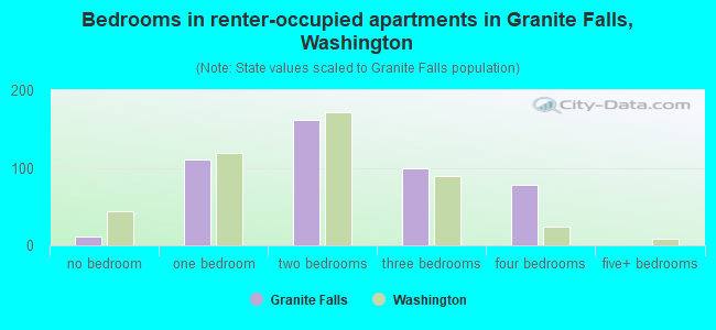 Bedrooms in renter-occupied apartments in Granite Falls, Washington