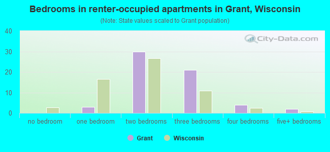 Bedrooms in renter-occupied apartments in Grant, Wisconsin