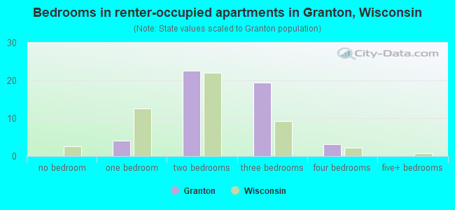 Bedrooms in renter-occupied apartments in Granton, Wisconsin