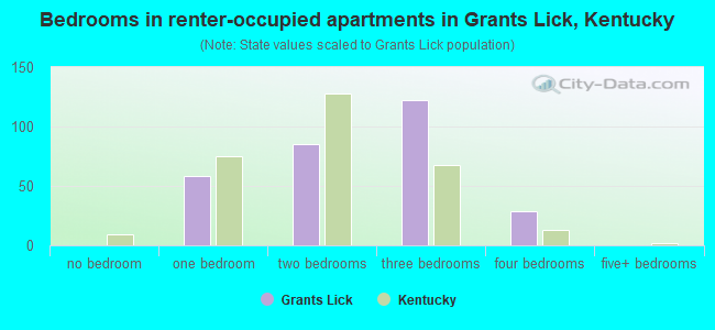 Bedrooms in renter-occupied apartments in Grants Lick, Kentucky