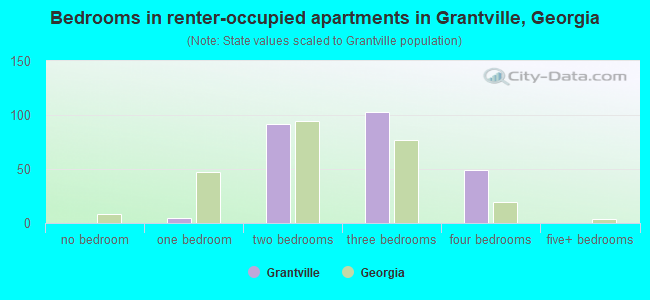 Bedrooms in renter-occupied apartments in Grantville, Georgia