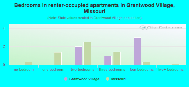 Bedrooms in renter-occupied apartments in Grantwood Village, Missouri