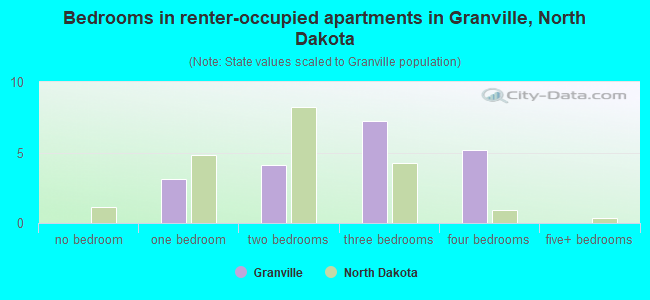 Bedrooms in renter-occupied apartments in Granville, North Dakota