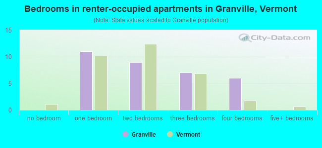 Bedrooms in renter-occupied apartments in Granville, Vermont