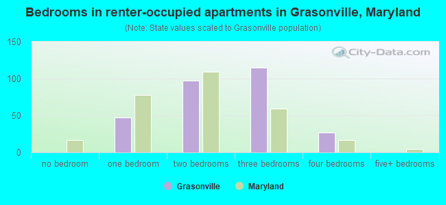 Bedrooms in renter-occupied apartments in Grasonville, Maryland