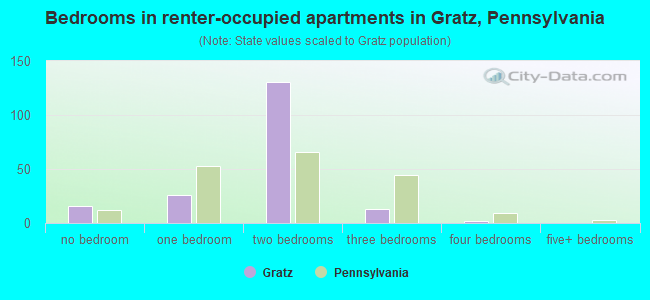 Bedrooms in renter-occupied apartments in Gratz, Pennsylvania