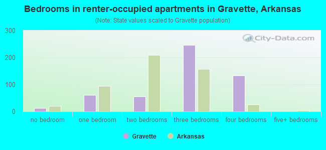 Bedrooms in renter-occupied apartments in Gravette, Arkansas