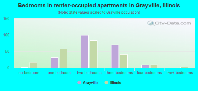 Bedrooms in renter-occupied apartments in Grayville, Illinois