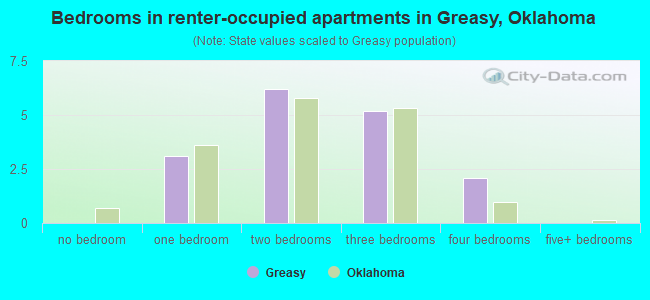 Bedrooms in renter-occupied apartments in Greasy, Oklahoma