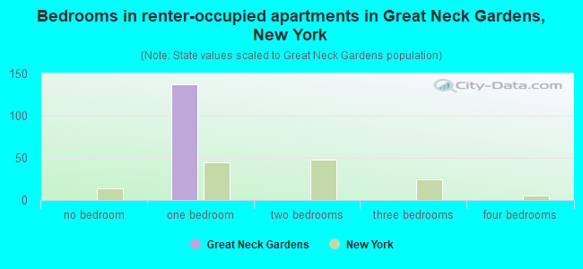 Bedrooms in renter-occupied apartments in Great Neck Gardens, New York