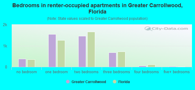 Bedrooms in renter-occupied apartments in Greater Carrollwood, Florida