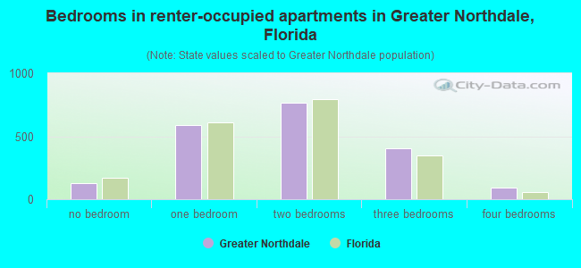Bedrooms in renter-occupied apartments in Greater Northdale, Florida