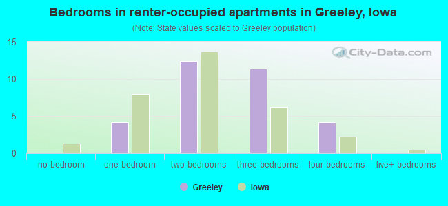 Bedrooms in renter-occupied apartments in Greeley, Iowa