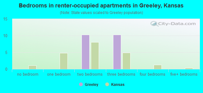 Bedrooms in renter-occupied apartments in Greeley, Kansas