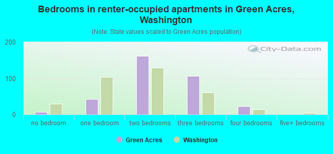 Bedrooms in renter-occupied apartments in Green Acres, Washington