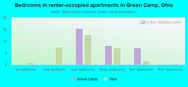 Bedrooms in renter-occupied apartments in Green Camp, Ohio