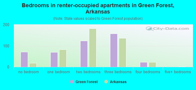 Bedrooms in renter-occupied apartments in Green Forest, Arkansas