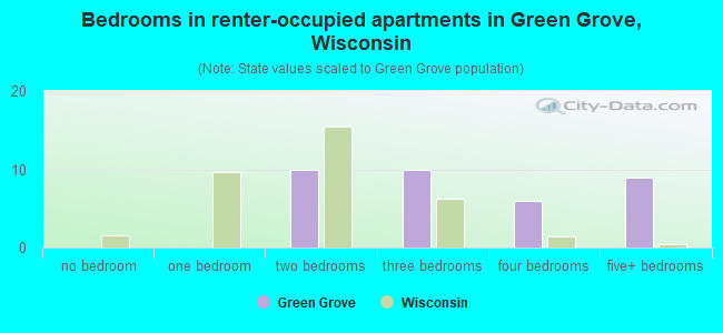 Bedrooms in renter-occupied apartments in Green Grove, Wisconsin