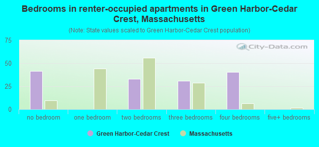 Bedrooms in renter-occupied apartments in Green Harbor-Cedar Crest, Massachusetts