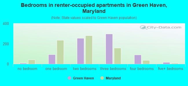 Bedrooms in renter-occupied apartments in Green Haven, Maryland