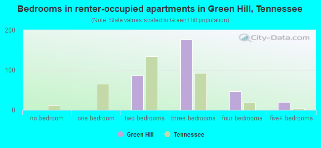 Bedrooms in renter-occupied apartments in Green Hill, Tennessee