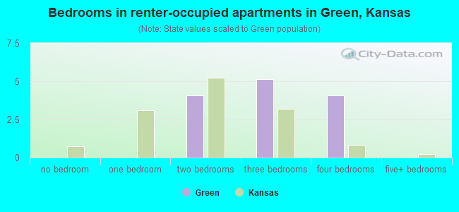 Bedrooms in renter-occupied apartments in Green, Kansas