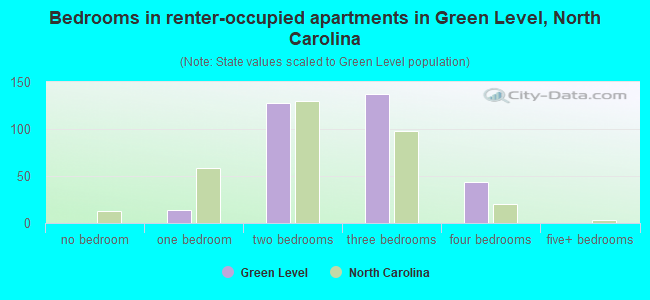 Bedrooms in renter-occupied apartments in Green Level, North Carolina