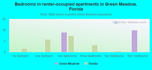 Bedrooms in renter-occupied apartments in Green Meadow, Florida