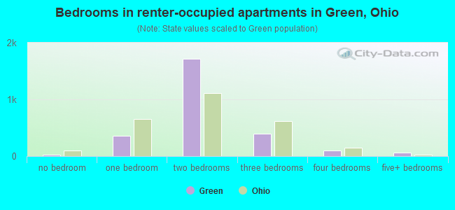 Bedrooms in renter-occupied apartments in Green, Ohio