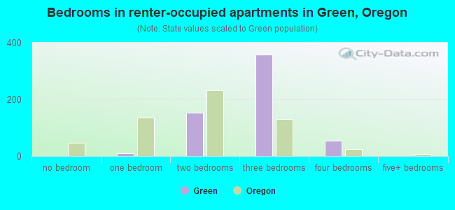 Bedrooms in renter-occupied apartments in Green, Oregon