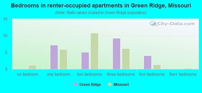 Bedrooms in renter-occupied apartments in Green Ridge, Missouri