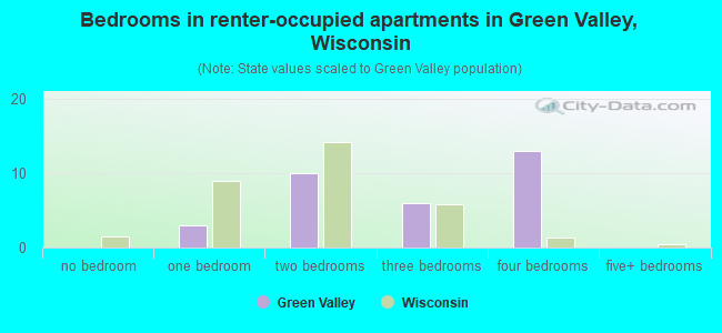 Bedrooms in renter-occupied apartments in Green Valley, Wisconsin