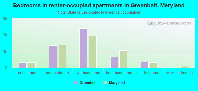 Bedrooms in renter-occupied apartments in Greenbelt, Maryland