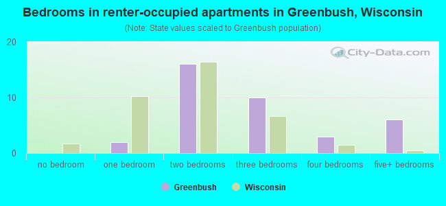 Bedrooms in renter-occupied apartments in Greenbush, Wisconsin