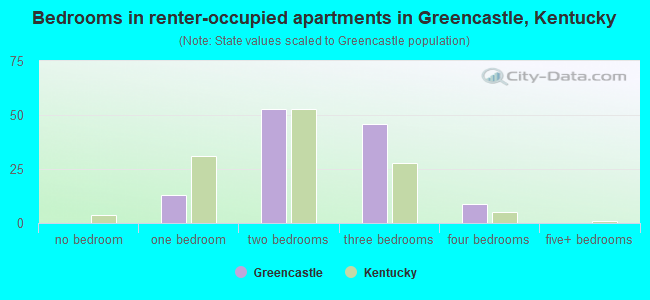 Bedrooms in renter-occupied apartments in Greencastle, Kentucky