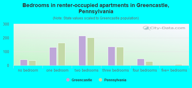 Bedrooms in renter-occupied apartments in Greencastle, Pennsylvania