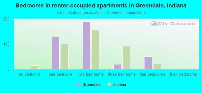 Bedrooms in renter-occupied apartments in Greendale, Indiana
