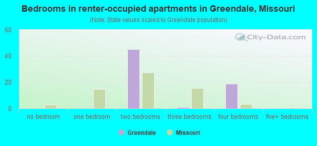 Bedrooms in renter-occupied apartments in Greendale, Missouri