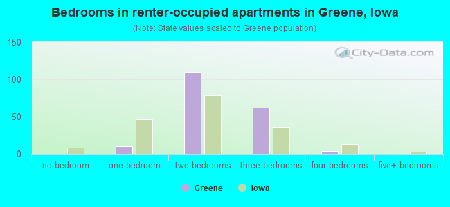 Bedrooms in renter-occupied apartments in Greene, Iowa