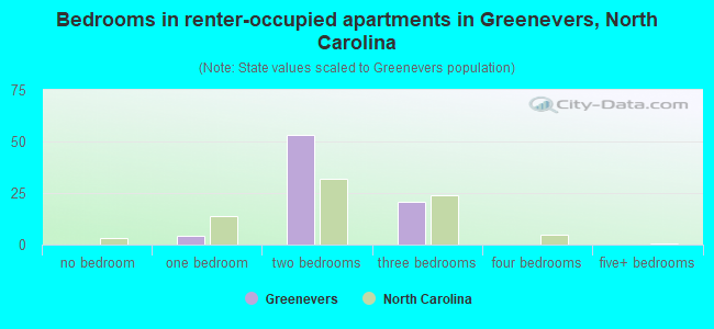 Bedrooms in renter-occupied apartments in Greenevers, North Carolina