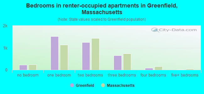 Bedrooms in renter-occupied apartments in Greenfield, Massachusetts