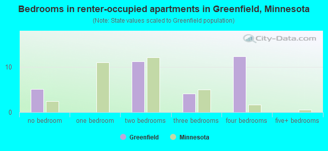 Bedrooms in renter-occupied apartments in Greenfield, Minnesota