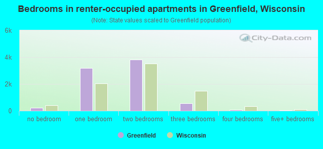 Bedrooms in renter-occupied apartments in Greenfield, Wisconsin